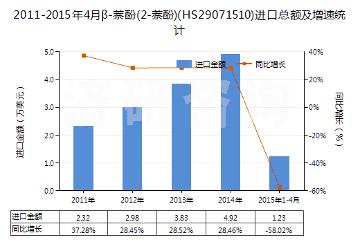 2011-2015年4月β-萘酚(2-萘酚)(HS29071510)進口總額及增速統(tǒng)計